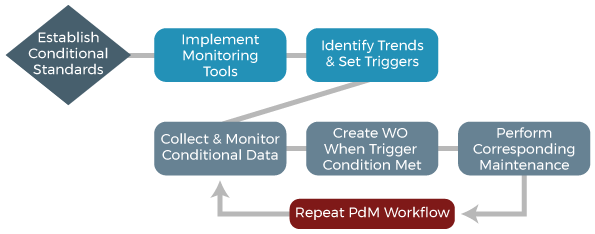 PdM Workflow